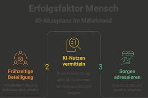  Sollte nicht unterschätzt werden für eine gewinnbringende KI-Nutzung: der Faktor Mensch. 