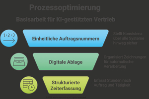  Bevor Betriebe KI effektiv nutzen können, müssen meist die Prozesse optimiert werden.  