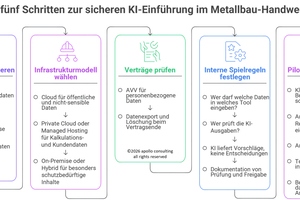  Um mit KI-Tools weiterhin Datensicherheit zu gewährleisten, sollten Sie diese fünf Schritte beachten. 