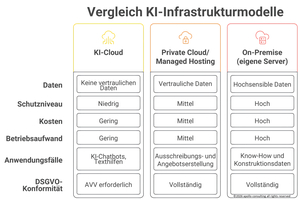  Je nachdem welche Daten Sie mit KI-Tools verarbeiten, benötigen Sie unterschiedliche Infrastrukturmodelle. 