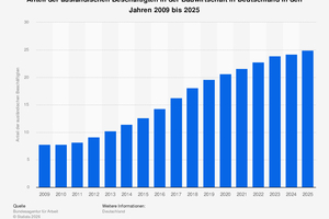  Anteil der ausländischen Beschäftigten in der Bauwirtschaft in Deutschland. 