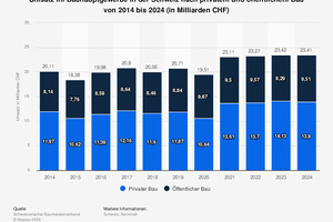  Die Entwicklung im Überblick: Umsatz im Hochbau in der Schweiz von 2010 bis 2024. 