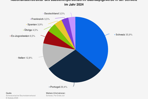  Nationalitätenstruktur des Baustellenpersonals in der Schweiz. 