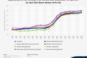  Baupreisindex für den Hochbau in der Schweiz nach Bauwerksart. 