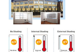  Eine Studie von ES-SO zeigt folgende Ergebnisse für Sonnenschutz innerhalb und außerhalb von Glasscheiben. 