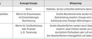  Kasten III: Prinzipien der Integration von Energieerzeugern in die Gebäudehülle 