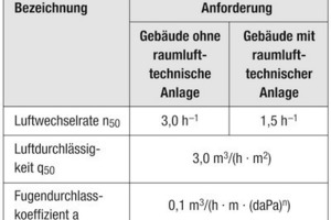  Kasten II: Anforderungen an die Luftdichtheit von Gebäuden 