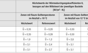  Kasten I: Anforderungen an den Wärmedurchgangskoeffizienten nach EnEV 2009 