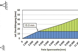  Widerstand gegen Windlast, Durchbiegungsbegrenzung nach EN 13830:2015 (Quelle: ift Rosenheim). 