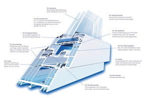  Blick ins innere: Details im Schnitt 