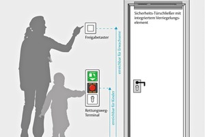  Fluchttürverriegelung mit Fluchttürterminal, kombiniert mit dem Sicherheitstürschließer. 