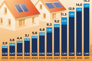  Info-Grafik des BSW-Solar: Auf deutschen Solardächern waren 2011 bereits 1,66 Millionen Solarkollektoren installiert 