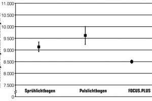  Abb. 2: Im Lichtbogen umgesetzte Leistung für verschiedene Lichtbogenprozesse bei 10,0 m/min. 