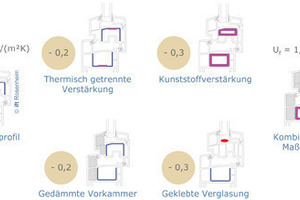  Optimierung von Kunststoff-Fenstern 