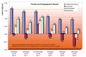  Energiegewinnung mit Fenstern
 