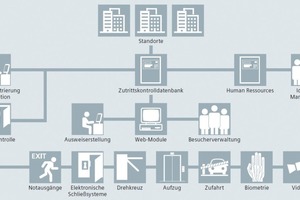  Über Siport ist die Zuteilung verschiedener Berechtigungen z.B. Parkplatz oder Arbeitsplatz möglich. 