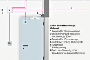  Weiterbildung der Monteure und die Kenntnis einschlägiger Vorschriften tragen dazu bei, dass Feststellanlagen präzise aufgebaut und gewartet werden 