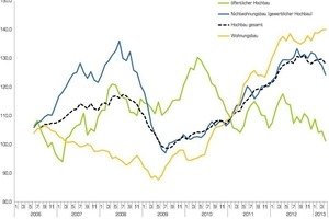  Auftragseingang im Bauhauptgewerbe/Wohnbau und Nichtwohnbau 