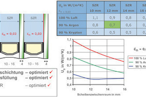  Technische Daten von Dreifachglas 