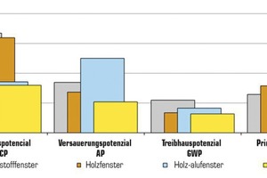  Anteil der Umweltwirkungen der Rahmenelemente inklusive Verglasung am Gesamt­gebäude bei 60 Jahren Lebensdauer. 