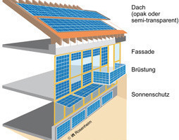  Sinnvolle konstruktive Integration von Photovoltaikelementen in die Gebäudehülle 