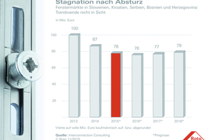  In Slowenien, Kroatien, Serbien sowie Bosnien und Herzegowina fallen die Fenstermärkte 2015 mit 78&nbsp;Mio. Euro laut Prognosen auf einen neuen Tiefpunkt. 