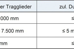  Durchbiegungsbeschränkungen der Tragglieder aufgrund von Windlast. 