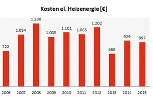  Gesamtkostenübersicht pro Jahr aller elektrischen Verbraucher für das Heizsystem (Wärmepumpe, Umwälzpumpen, Steuerung, Ventilatoren etc.) 