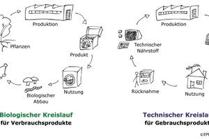  Prinzip des „Cradle to Cradle“ mit biologischem und technologischem Kreislauf. 