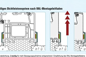 Zweiteiliges Dichtleistensystem nach RAL-Montageleitfaden 