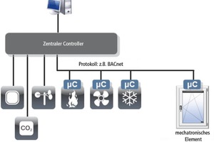  Das Schaubild zeigt eine zentrale Gebäudeautomation ... 