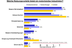  Die Ergebnisse der Studie von B+L Marktdaten 