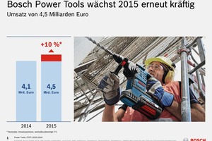  Auch 2015 ist ein Rekordjahr: Nie zuvor wurden mehr Elektrowerkzeuge verkauft. 