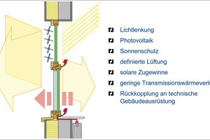  Das Energiegewinnfenster: mehr Wohnkomfort mit moderner Technik 