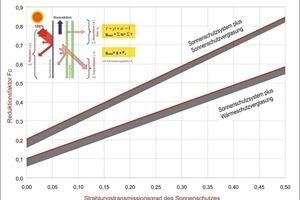  Fc-Wert im Zusammenspiel von Sonnenschutz und Verglasung. 