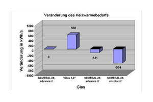  Veränderung des Heizwärmebedarfes in kWh/a 