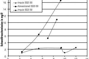  Abb. 1: Vergleich der Schweißrauchemissionen von konventionellen Prozessen gegenüber Pulsprozessen nach [8] und [9]. 