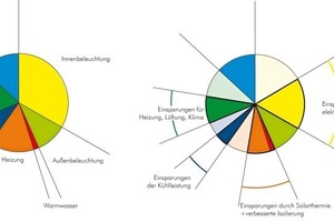  Gegenwärtiger Energieverbrauch eines typischen Verwaltungsgebäudes mit Großraumbüros (links) und Energiesparpotential mittels verbesserter Tages-lichtnutzung durch RETRO-Technik einschließlich Solarthermie und verbesserter U-Werte (rechts). 