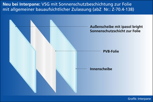  Das neuentwickelte Verbundssicherheitsglas von Interpane 