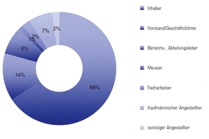  Tabelle 3: Stellung der Leser im Betrieb 