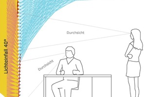  Die unterschiedliche Lamellenneigung sorgt gleichzeitig für Blendfreiheit und gute Durchsicht nach draußen. 