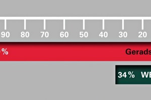  Im Test brauchten Anwender beim Einebnen einer 50 cm langen Kehlnaht in einem 45-Grad-Stahlwinkel mit Geradschleifer 15 Min. — mit dem Flachkopf-Winkelschleifer 5 Min. 