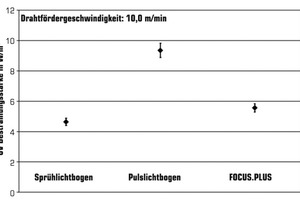  UV-Bestrahlungsstärke bei 10,0 m/min Drahtvorschubgeschwindigkeit. 