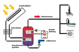  Aufbau eines Solarkollektoren 