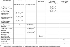  Tabelle 1: Auszug aus Bauregelliste A Teil 1 – Ausgabe 2014/1 – Abschlüsse. 