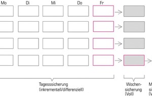  Schemaskizze für Sicherungszyklen. 