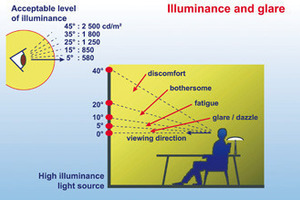  Lichtintensität und Grad des Lichteinfalls wirken sich auf Sichtkomfort aus 