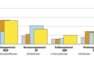  Anteil der Umweltwirkungen der Rahmenelemente inklusive Verglasung am Gesamt­gebäude bei 30 Jahren Lebensdauer. 