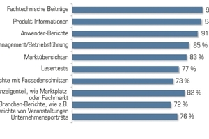  Tabelle 2: Themenzufriedenheit (vollkommen zufrieden, sehr zufrieden, zufrieden) 