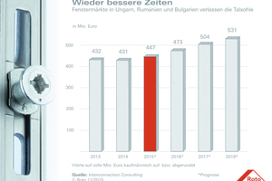  An den Fenstermärkten in Ungarn, Rumänien und Bulgarien zeichnet sich 2015 das Ende einer Talfahrt ab, die seit 2008 das Volumen halbiert hat. 